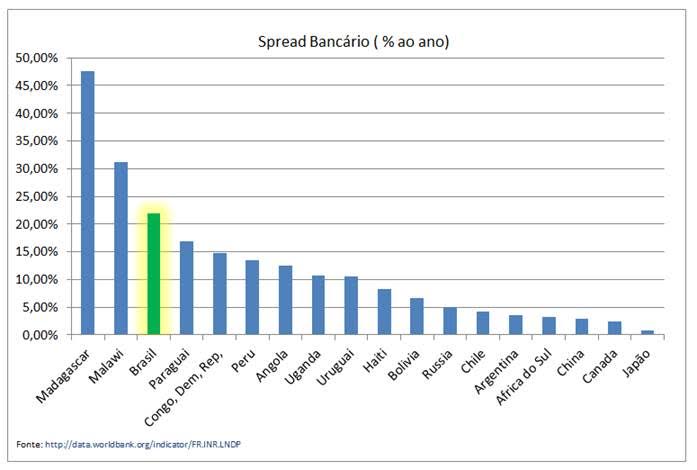 spread bancário mundial