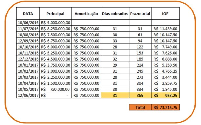 Cálculo Do Iof Para Operações De Crédito Calcbank 2011